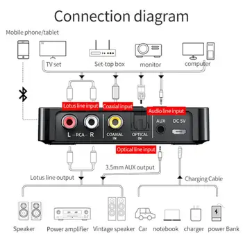 Bluetooth-съвместими 5,0 Приемник Предавател FM Стерео AUX вход 3.5 мм Жак RCA Оптичен Безжичен Високоговорител NFC Аудио Адаптер ТЕЛЕВИЗИЯ